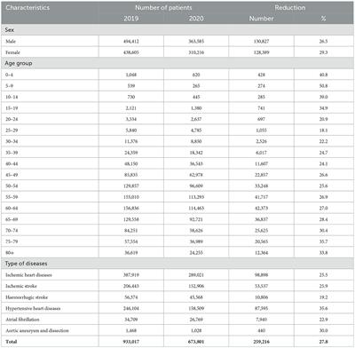 Effects of the COVID-19 pandemic on cardiovascular disease financing in Indonesia (JKN claims data analysis 2019–2020)